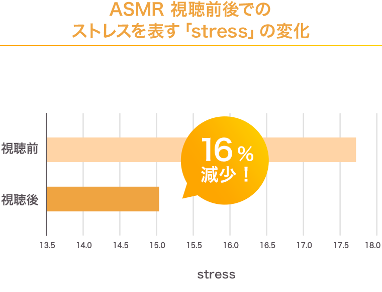 ASMR視聴前後でのストレスを表す「stress」の変化